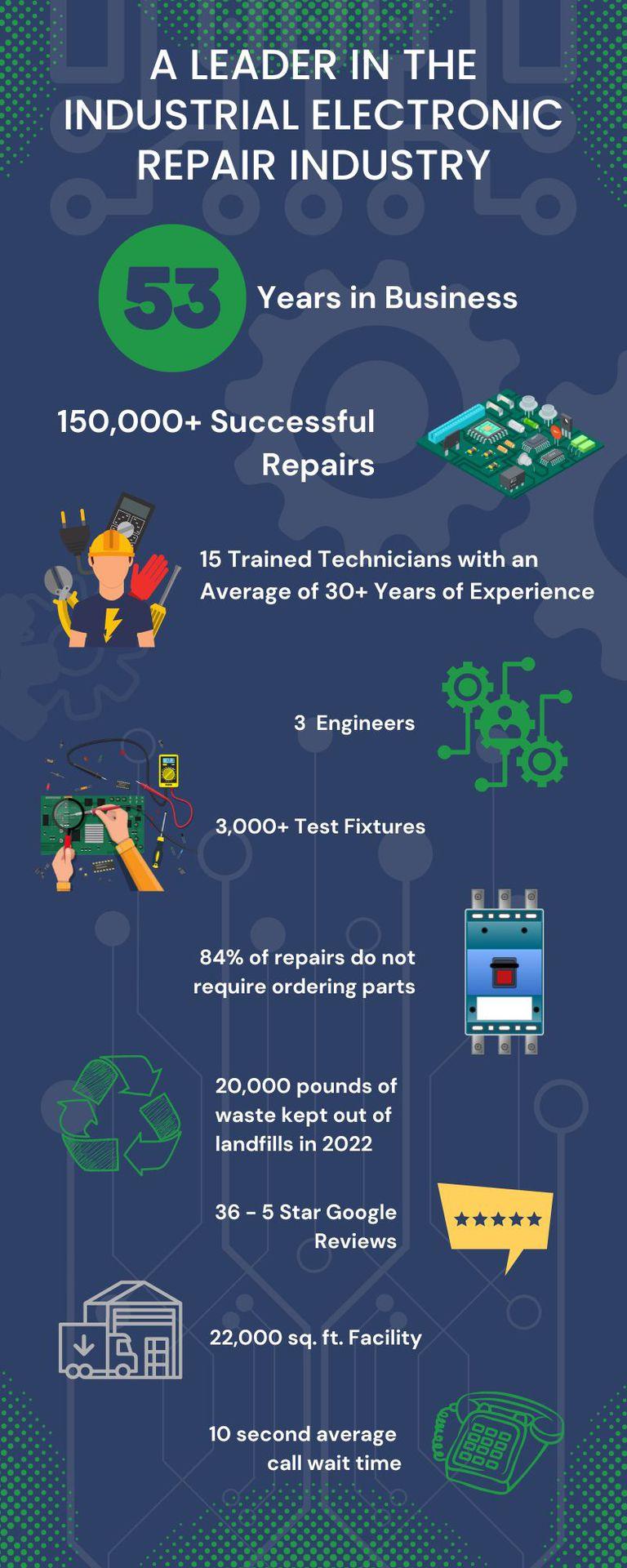Inforgraphic with info from Control System Labs: 53 years in business, 150,000+ successful repairs, 15 trained technicians with an average of 30+ years of experience, 3 engineers, 3,000+ test fixtures, 84% of repairs do not require ordering parts, 20,000 pounds of waste kept out of landfills in 2022, 36 5-star Google reviews, 22,000 square foot facility, 10 second average call wait time.